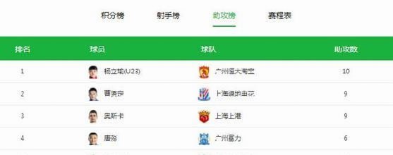 中超助攻榜：约尼查9助攻领跑，席尔瓦5次居次