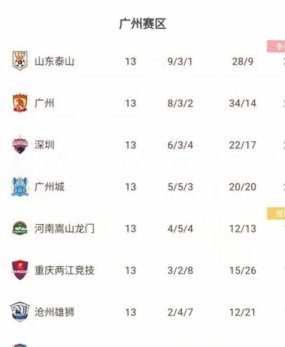 中超积分榜：蓉城13分领跑 西海岸12轮不败升至第6