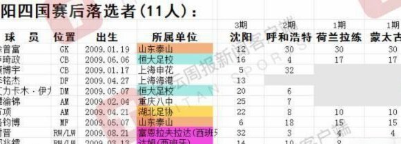 整理U16国少队5次集训名单