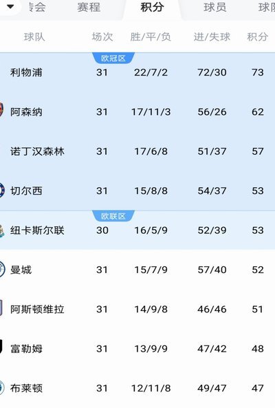 英超德转身价榜TOP10：切尔西阿森纳曼城领衔